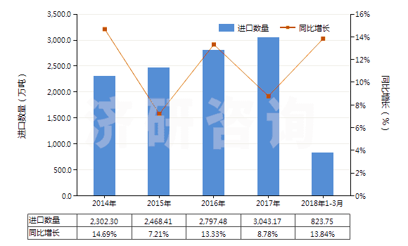 2014-2018年3月中國(guó)氣態(tài)天然氣(HS27112100)進(jìn)口量及增速統(tǒng)計(jì)